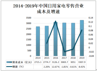 中国日用家电零售发展概况分析(附法人企业、从业人数、营业收入、成本、利润总额等)[图]